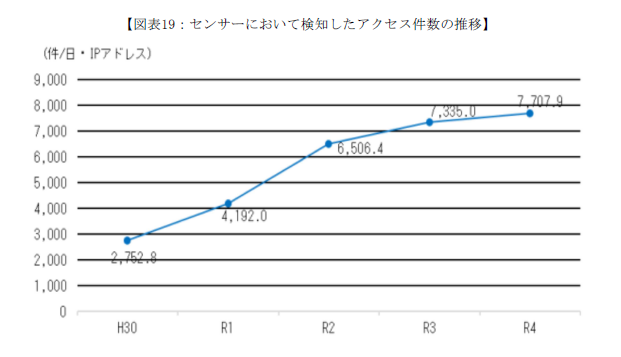 警察庁:センサーにおいて検知したアクセス件数の推移