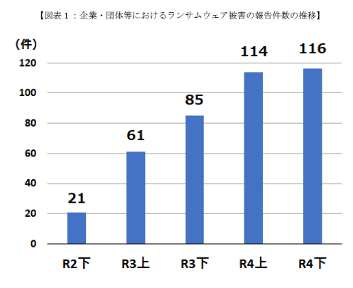 企業、団体におけるランサムウェア被害報告件数の推移