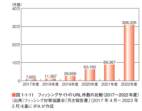 フィッシングサイトのURL件数の年別推移