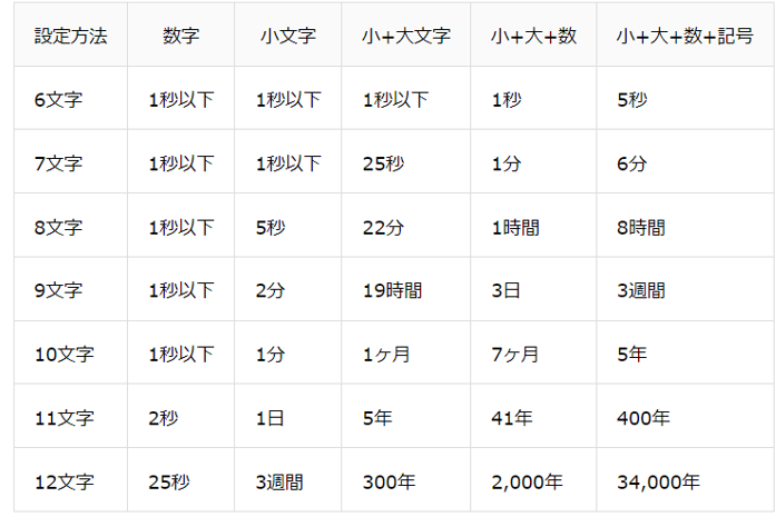 パスワード解析までにかかる時間