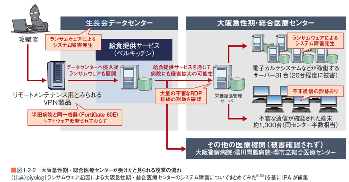 大阪の急性期・総合医療センターが攻撃を受けたときの侵入経路