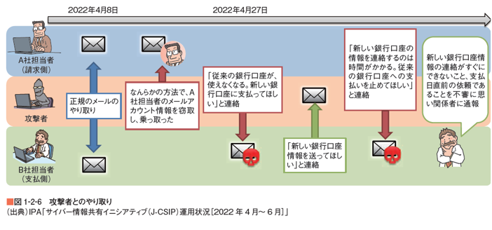 ビジネスメール詐欺の例