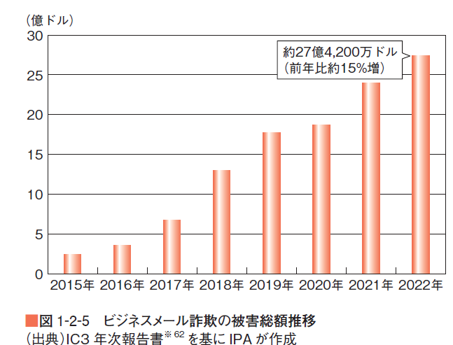 ビジネスメール詐欺被害金額の推移