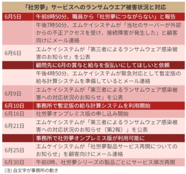 社労夢サービスへのランサムウェア被害と対応状況推移