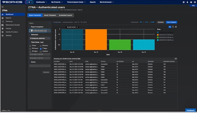 ZTNA 認証ユーザーレポート