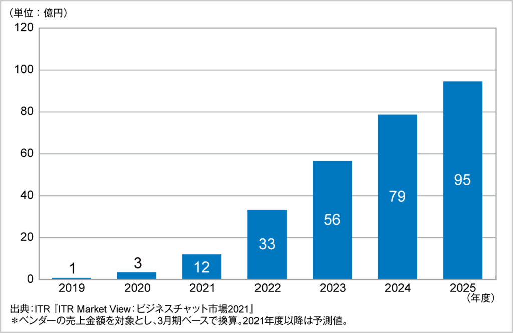 伸びる仮想オフィスツール市場